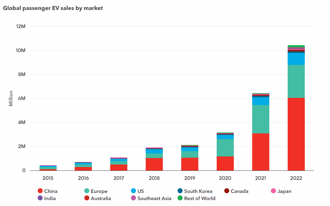 Worldwide sales of electric vehicles by market