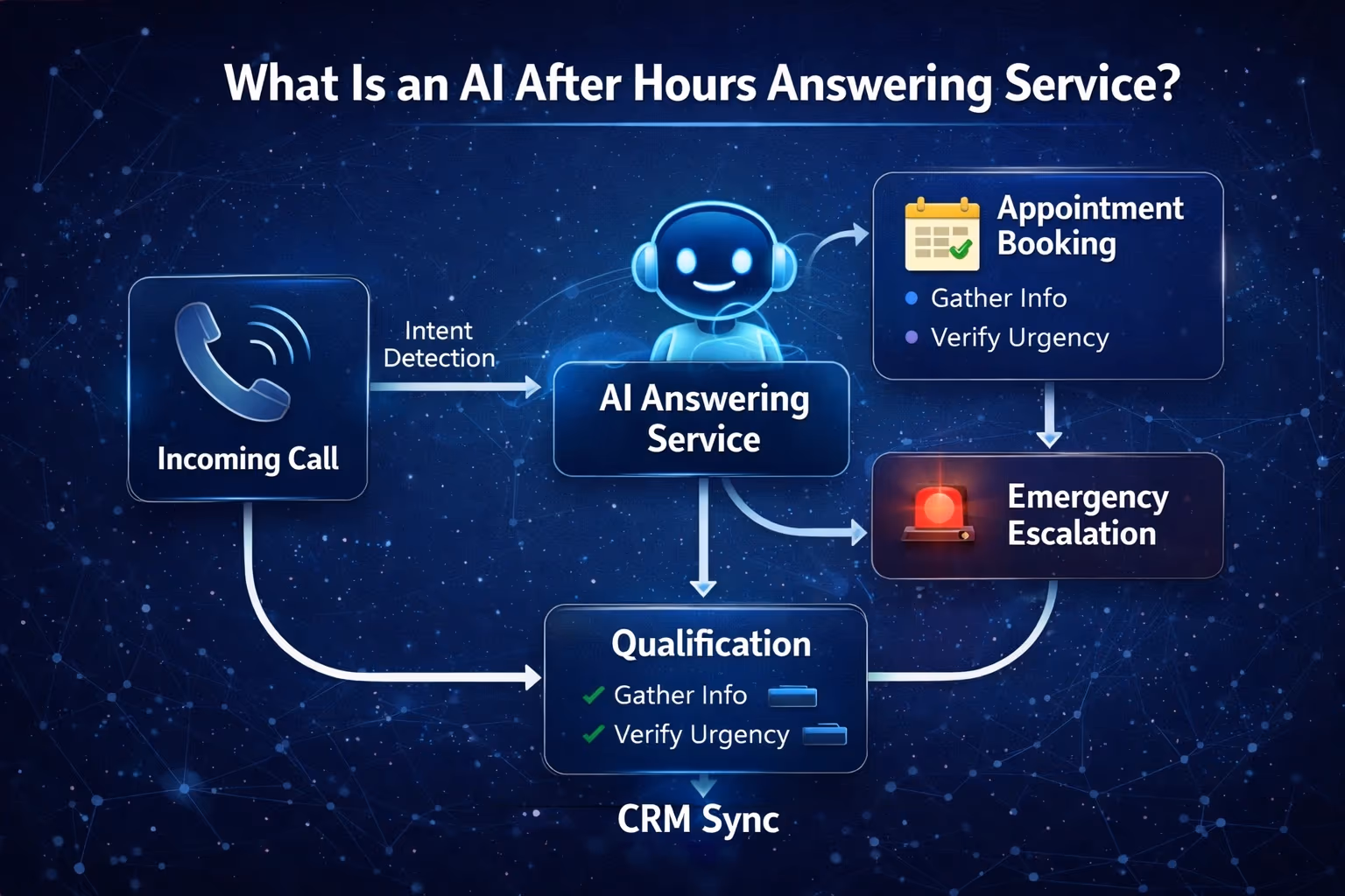 AI-powered after hours answering service that books jobs instantly.