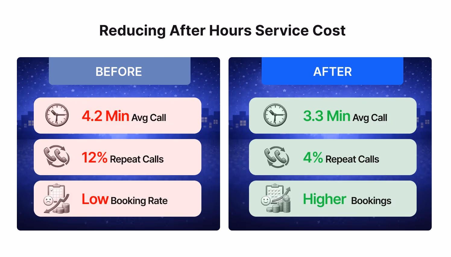 After hours answering service cost reduction comparison before and after call optimization