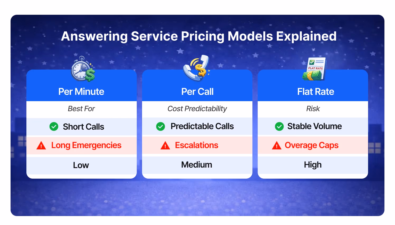 After hours answering service cost comparison per minute vs per call vs flat rate
