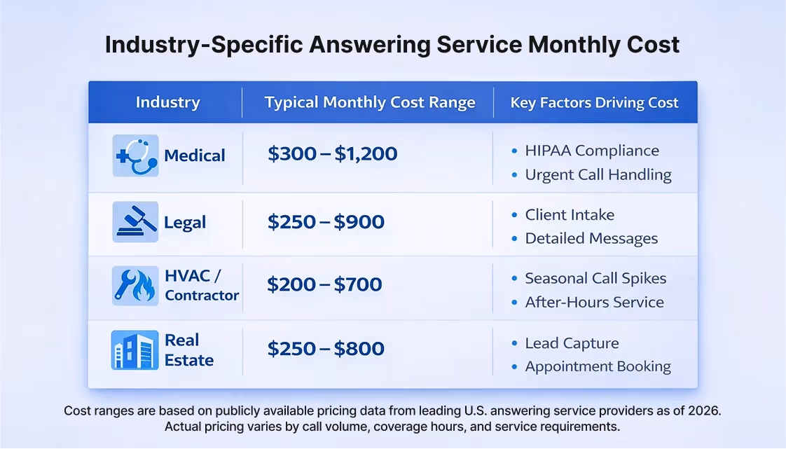 Average answering service cost per month by industry and volume.