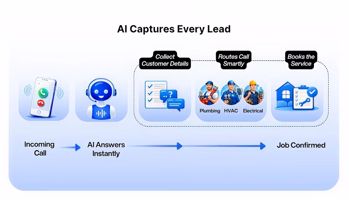 How an AI-powered call answering service captures every lead and converts customer calls into booked home service jobs