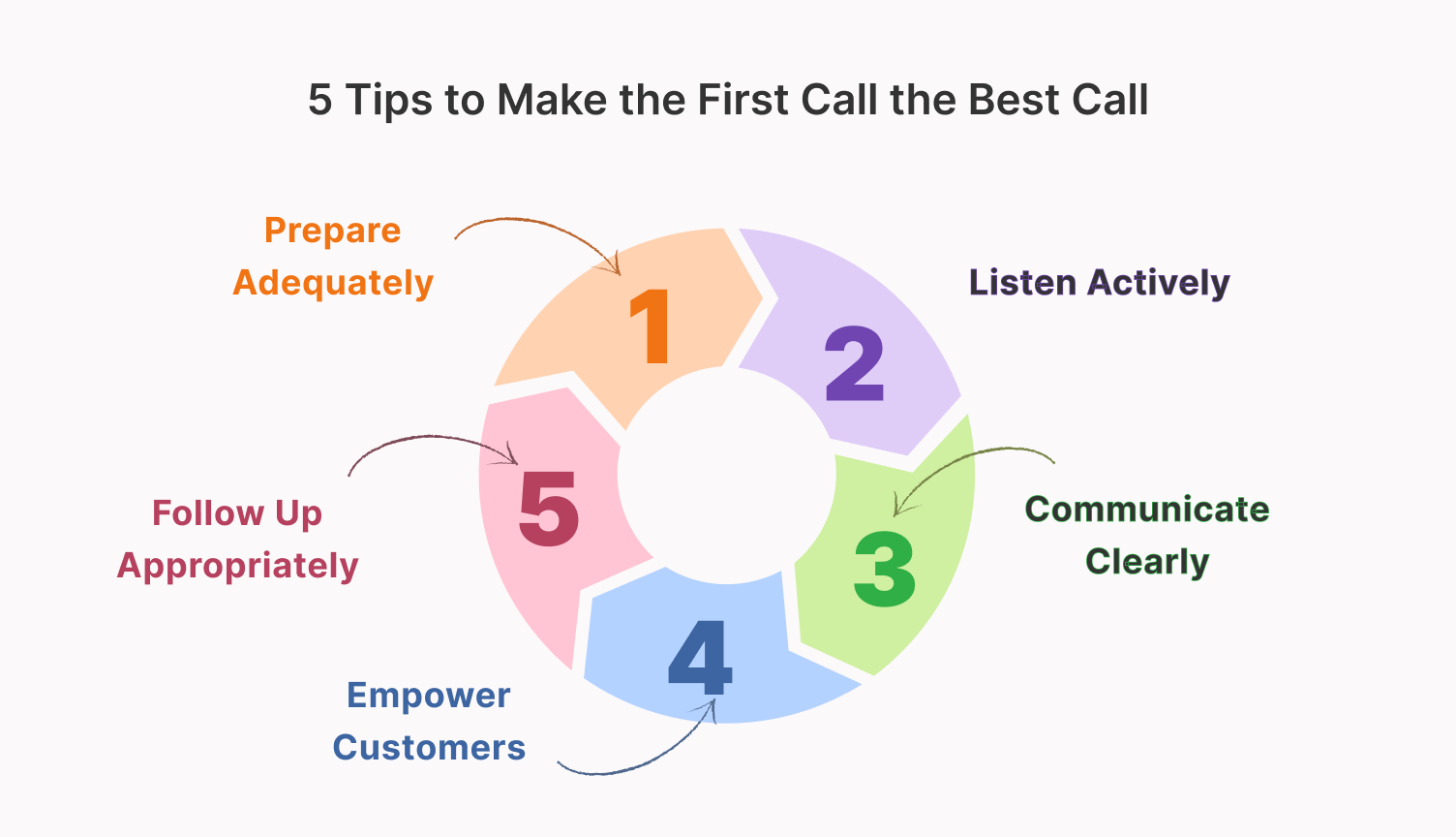 5 tips to make the first call the best call using real-time agent assist