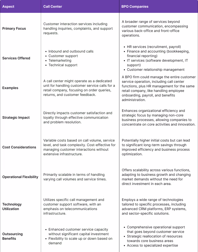 Exploring the Core: Navigating the Intricacies of BPOs vs. Call Centers difference  for BPO call center companies