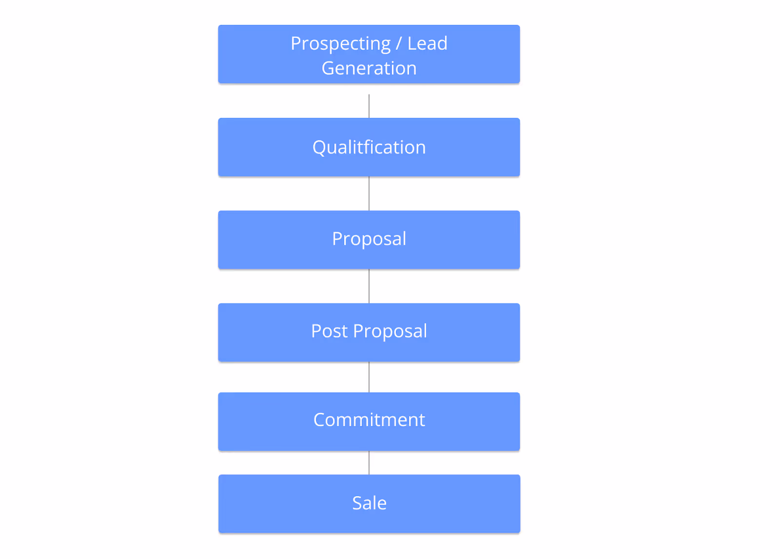 sales pipeline