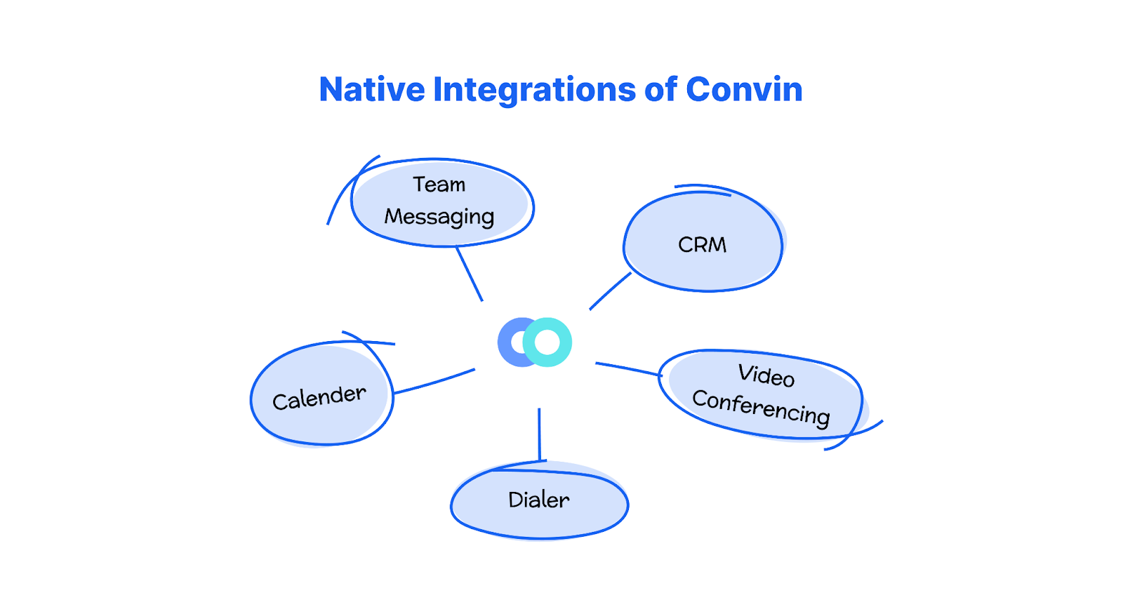 Callveriq’s multiple integrations for single-point updates.