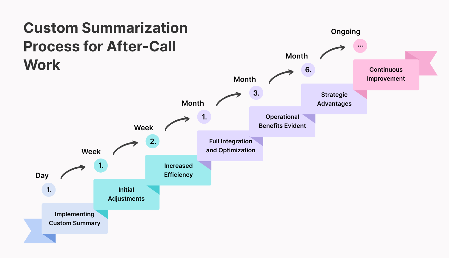 Custom summarization process of ACW in call center