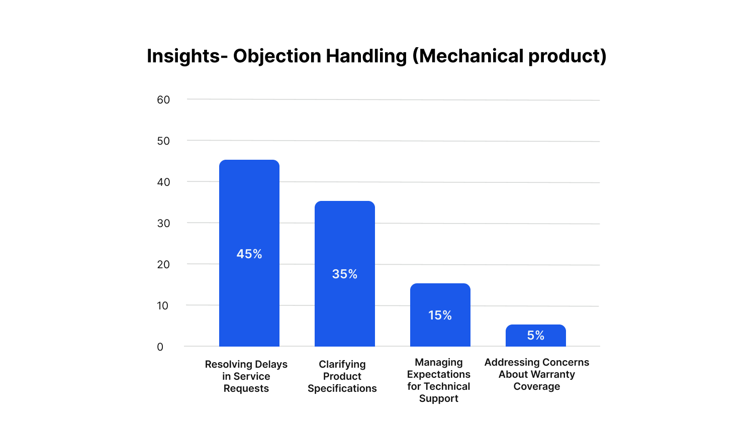 Callveriq's advanced objection handling solutions effectively resolve mechanical product issues
