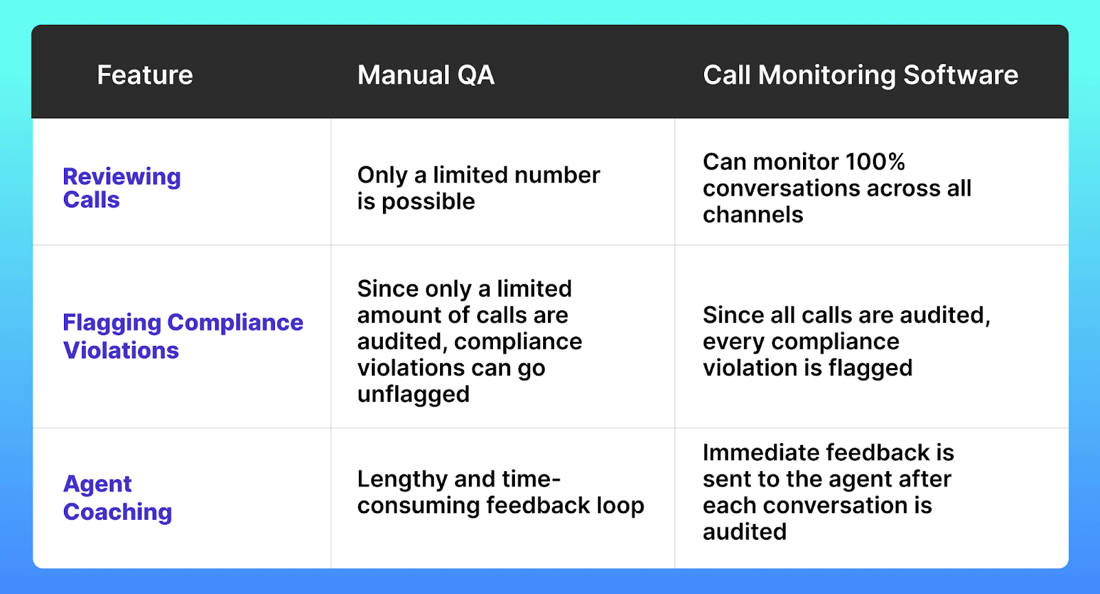 Automated QA should be the top of your call center software features list