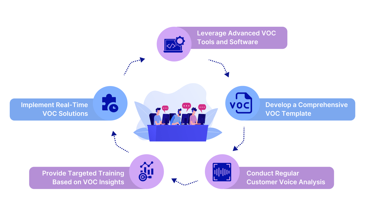 Five important techniques for using VOC effectively in insurance call centers