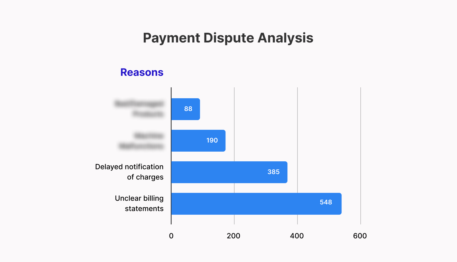 Payment dispute reasons discovered through voice of customer
