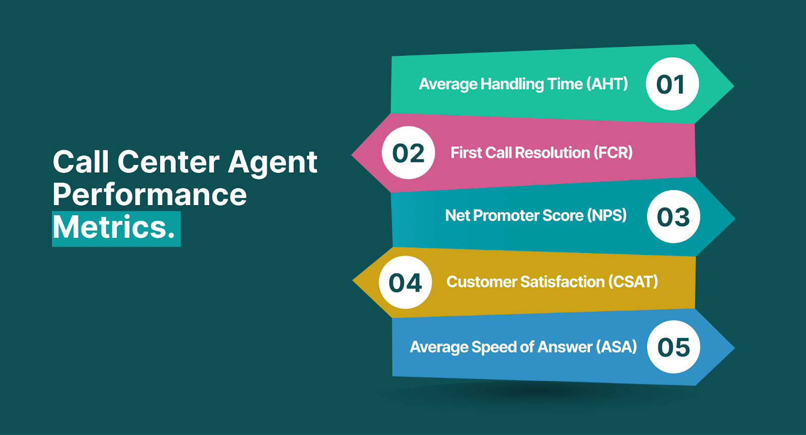 Call center agent performance metrics