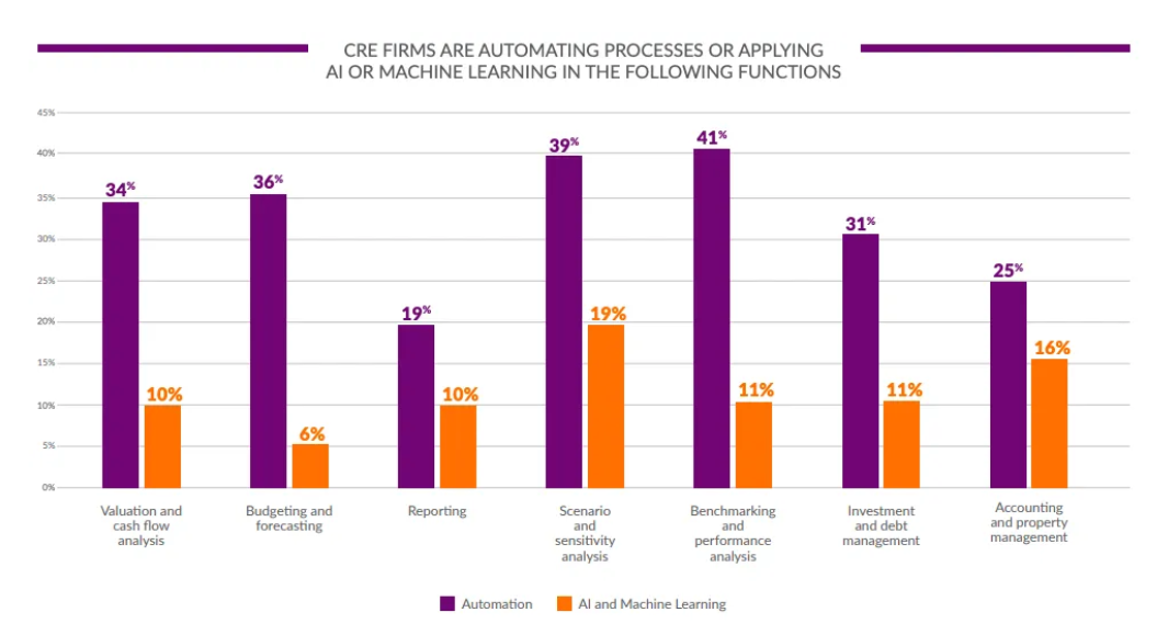 Usage of AI integrations in commercial real estate call center firms