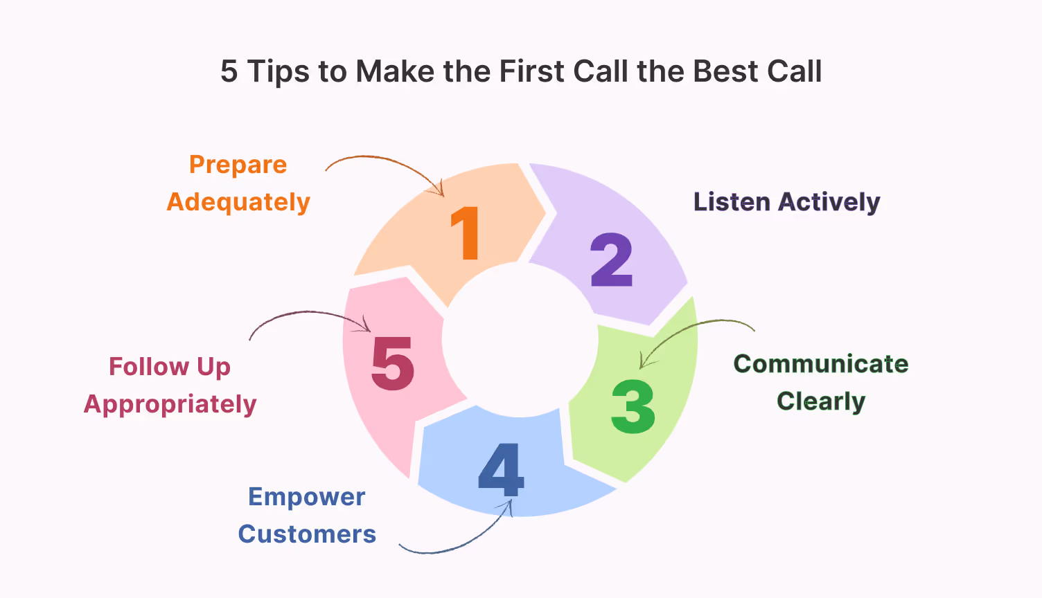 5 tips to make the first call the best call using real-time agent assist