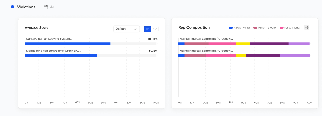 Callveriq's violation metrics ensure adherence to regulation and compliance guidelines.