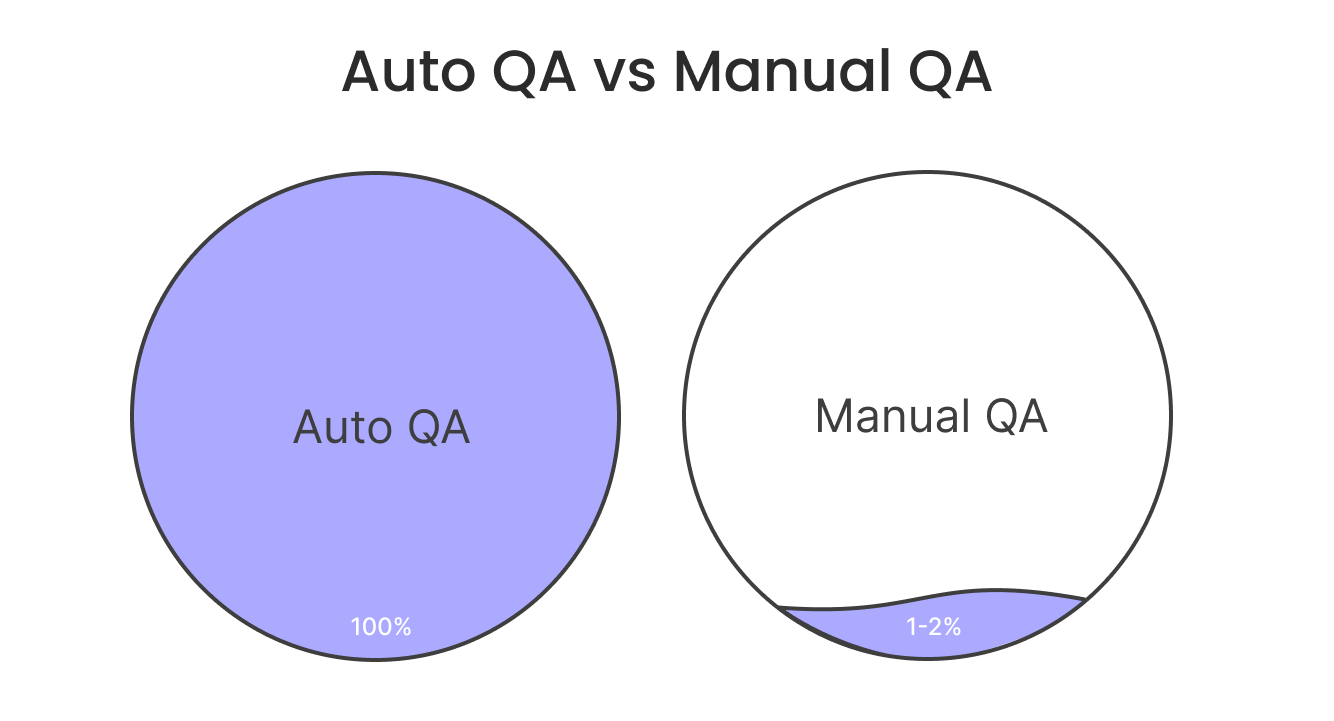 Manual QA audits only 1-2% of customer interactions compared to automated call monitoring software that can audit everything